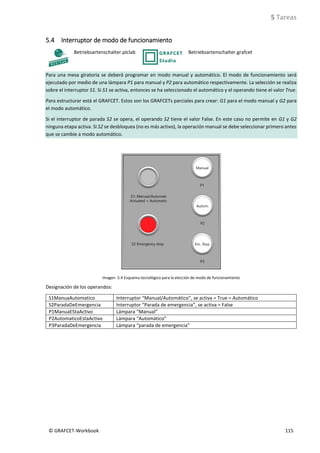 5 Tareas
© GRAFCET-Workbook 115
5.4 Interruptor de modo de funcionamiento
Betriebsartenschalter.plclab Betriebsartenschalter.grafcet
Para una mesa giratoria se deberá programar en modo manual y automático. El modo de funcionamiento será
ejecutado por medio de una lámpara P1 para manual y P2 para automático respectivamente. La selección se realiza
sobre el interruptor S1. Si S1 se activa, entonces se ha seleccionado el automático y el operando tiene el valor True.
Para estructurar está el GRAFCET. Estos son los GRAFCETs parciales para crear: G1 para el modo manual y G2 para
el modo automático.
Si el interruptor de parada S2 se opera, el operando S2 tiene el valor False. En este caso no permite en G1 y G2
ninguna etapa activa. Si S2 se desbloquea (no es más activo), la operación manual se debe seleccionar primero antes
que se cambie a modo automático.
Imagen 5.4 Esquema tecnológico para la elección de modo de funcionamiento
Designación de los operandos:
S1ManuaAutomatico Interruptor “Manual/Automático”, se activa = True = Automático
S2ParadaDeEmergencia Interruptor “Parada de emergencia”, se activa = False
P1ManuaEStaActivo Lámpara “Manual”
P2AutomaticoEstaActivo Lámpara “Automático”
P3ParadaDeEmergencia Lámpara “parada de emergencia”
 