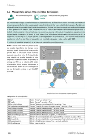 5 Tareas
116 © GRAFCET-Workbook
5.5 Mesa giratoria para un filtro automático de inspección
RotaryIndexTable.plclab RotaryIndexTable_ESgrafcet
Los filtros elaborados por un fabricante se evaluarán en términos de métodos de ensayo diferentes. Se debe tener
en cuenta que son 3 diferentes pruebas; cada procedimiento es similar a una estación de inspección. También con
ello está la estación de recepción y la estación de descarga, En total son cinco estaciones que están disponibles en
la mesa giratoria. Con el botón Start será transportado un filtro del depósito en la estación de recepción vacía. Si
todas la estaciones dan el aviso de finalizadas y la estación de descarga está vacía, la mesa giratoria respectivamente
pulsa a la estación siguiente. El sensor S4 tiene el valor True, si la mesa se encuentra en una posición correcta y la
inspección o la descarga se ha podido ejecutar. La descarga se hace de forma manual. Cada estación tiene un sensor
que tiene el valor True si el filtro de la estación está ejecutado y ocupado, y así se realiza la (S9–S14).
Si el botón de parada se activa (S2), no se insertarán nuevos filtros en el dispositivo.
Nota: Cada estación tiene una propia acción
de prueba dependiente del tiempo como
sustituto para la simulación del programa de
prueba. Para la simulación puede asumirse
que está presente el aviso de finalización de
una estación de prueba después de dos
segundos. Las tres estaciones de prueba y la
entrega del filtro a la estación (A1) están
programadas como etapas incluyentes y
serán llamadas dentro de una cadena parcial
de una derivación paralela en un GRAFCET
principal.
Imagen 5.5 Esquema tecnológico de una mesa giratoria
Designación de los operandos:
S1Start Botón “Iniciar”, se activa = True
S2Parada Botón “Parada”, se activa = True
S4CorrectaPosMesa Sensor “Mesa en correcta posición”, se activa = True
S9EstacionRecepciónOcupada Sensor “Estación de recepción está ocupada”, se activa = True
S10Estacion1Ocupada Sensor “Estación 1 está ocupada”, se activa = True
S11Estacion2Ocupada Sensor “Estación 2 está ocupada”, se activa = True
S12Estacion3Ocupada Sensor “Estación 3 está ocupada”, se activa = True
S14EstaciónRecojoOcupada Sensor “estación de recojo ocupada”, se activa = True
S15A1Atrás Cilindro de alimentación del sensor posición final posterior, se activa = True
S16A1Adelante Cilindro de alimentación del sensor de posición final anterior, se activa = True
A1RegresaAdelante Cilindro A1 adelante y regresa, True = va hacia adelante
M1MesaGiratoria Motor mesa giratoria
 