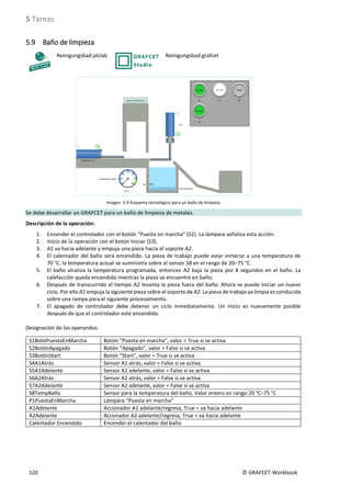 5 Tareas
120 © GRAFCET-Workbook
5.9 Baño de limpieza
Reinigungsbad.plclab Reinigungsbad.grafcet
Imagen 5.9 Esquema tecnológico para un baño de limpieza
Se debe desarrollar un GRAFCET para un baño de limpieza de metales.
Descripción de la operación:
1. Encender el controlador con el botón “Puesta en marcha” (S1). La lámpara señaliza esta acción.
2. Inicio de la operación con el botón Iniciar (S3).
3. A1 va hacia adelante y empuja una pieza hacia el soporte A2.
4. El calentador del baño será encendido. La pieza de trabajo puede estar inmerso a una temperatura de
70 °C. la temperatura actual se suministra sobre el sensor S8 en el rango de 20–75 °C.
5. El baño alcanza la temperatura programada, entonces A2 baja la pieza por 8 segundos en el baño. La
calefacción queda encendida mientras la pieza se encuentre en baño.
6. Después de transcurrido el tiempo A2 levanta la pieza fuera del baño. Ahora se puede iniciar un nuevo
ciclo. Por ello A1 empuja la siguiente pieza sobre el soporte de A2. La pieza de trabajo ya limpia es conducida
sobre una rampa para el siguiente procesamiento.
7. El apagado de controlador debe detener un ciclo inmediatamente. Un inicio es nuevamente posible
después de que el controlador esté encendido.
Designación de los operandos:
S1BotóPuestaEnMarcha Botón “Puesta en marcha”, valor = True si se activa
S2BotónApagado Botón “Apagado”, valor = False si se activa
S3BotónStart Botón “Start”, valor = True si se activa
S4A1Atrás Sensor A1 atrás, valor = False si se activa
S5A1Adelante Sensor A1 adelante, valor = False si se activa
S6A2Atrás Sensor A2 atrás, valor = False si se activa
S7A2Adelante Sensor A2 adelante, valor = False si se activa
S8TempBaño Sensor para la temperatura del baño, Valor entero en rango 20 °C–75 °C
P1PuestaEnMarcha Lámpára “Puesta en marcha”
A1Adelante Accionador A1 adelante/regresa, True = va hacia adelante
A2Adelante Acconador A2 adelante/regresa, True = va hacia adelante
Calentador Encendido Encender el calentador del baño
 
