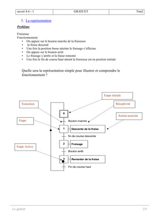 savoir S 6 - 1 GRAFCET Tmel
Le grafcet 2/8
3. La représentation
Problème
Fraiseuse
Fonctionnement
• On appuie sur le bouton marche de la fraiseuse
• la fraise descend
• Une fois la position basse atteinte le fraisage s’effectue
• On appuie sur le bouton arrêt
• Le fraisage s’arrête et la fraise remonte
• Une fois le fin de course haut atteint la fraiseuse est en position initiale
Quelle sera la représentation simple pour illustrer et comprendre le
fonctionnement ?
Etape initiale
Transition Réceptivité
Etape
Action associée
Etape Active
0
1
2 Fraisage
Descente de la fraise
3
Fin de course haut
Remonter de la fraise
Bouton marche
fin de course descente
Bouton arrêt
 