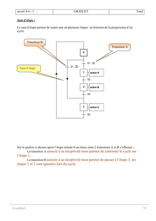savoir S 6 - 1 GRAFCET Tmel
Le grafcet 7/8
Saut d’étape :
Le saut d’étape permet de sauter une ou plusieurs étapes en fonction de la progression d’un
cycle.
0
1
2
3
S5
action A
action B
action C
S1 . S2
S4
S3
S1 . S2
Sur le grafcet ci-dessus après l’étape initiale 0 un choix entre 2 transitions A et B s’effectue ;
La transition A associé à sa réceptivité nous permet de continuer le cycle sur
l’étape 1,
La transition B associé à sa réceptivité nous permet de passer à l’étape 3, les
étapes 1 et 2 sont ignorées lors du cycle.
Saut d’étape
Transition A
Transition B
 