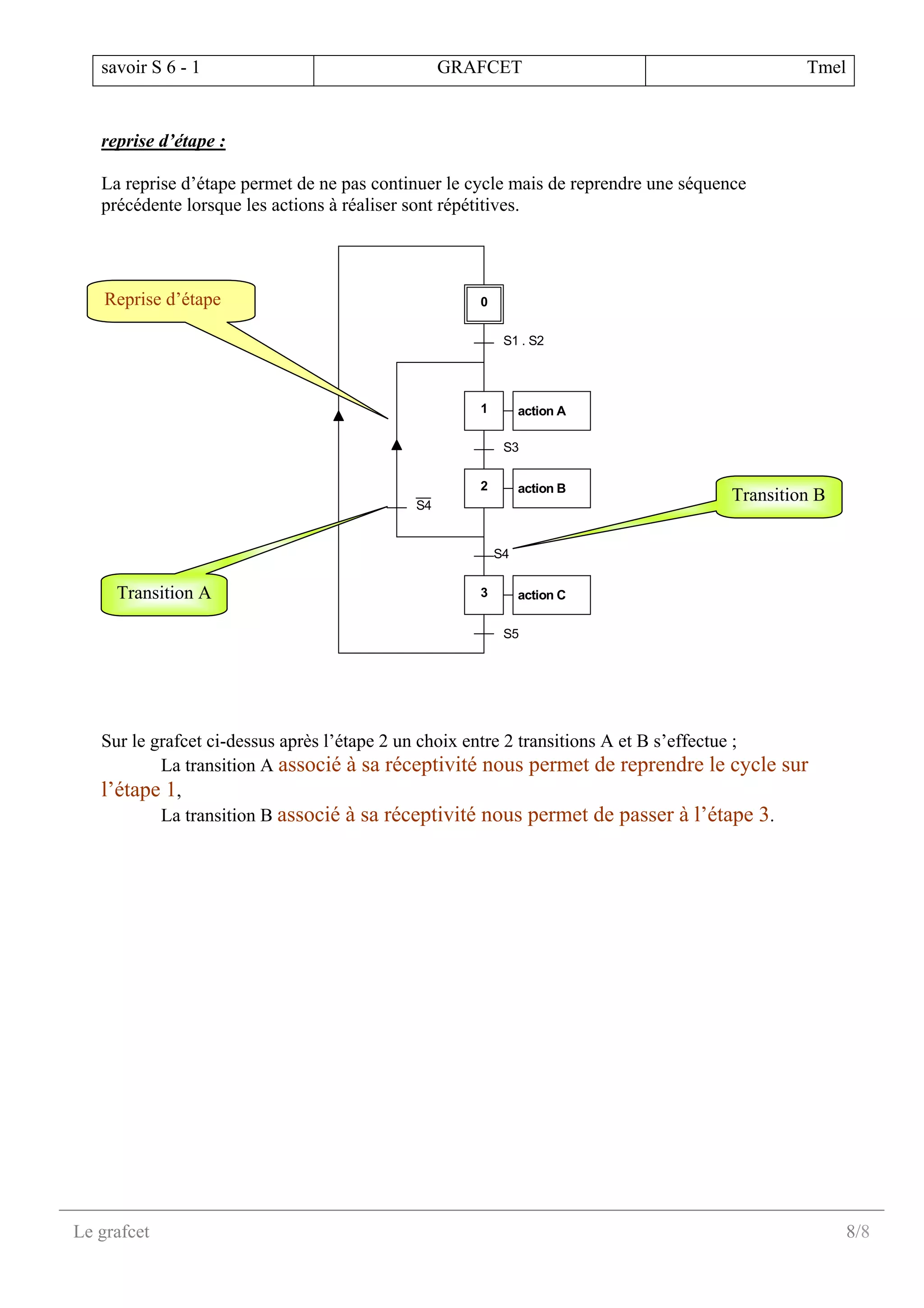 savoir S 6 - 1 GRAFCET Tmel
Le grafcet 8/8
reprise d’étape :
La reprise d’étape permet de ne pas continuer le cycle mais de reprendre une séquence
précédente lorsque les actions à réaliser sont répétitives.
0
1
2
3
S5
action A
action B
action C
S1 . S2
S4
S3
S4
Sur le grafcet ci-dessus après l’étape 2 un choix entre 2 transitions A et B s’effectue ;
La transition A associé à sa réceptivité nous permet de reprendre le cycle sur
l’étape 1,
La transition B associé à sa réceptivité nous permet de passer à l’étape 3.
Reprise d’étape
Transition A
Transition B
 