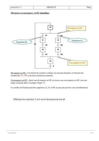 savoir S 6 - 1 GRAFCET Tmel
Le grafcet 6/8
Divergence et convergence en OU (aiguillage)
Divergence en OU : l’évolution du système se dirige vers une des branches en fonction des
réceptivités A1, B1 et de leurs transitions associées.
Convergence en OU : Après une divergence en OU on trouve une convergence en OU vers une
étape commune dans l’exemple l’étape 35.
Le nombre de branche peut être supérieur à 2, A1 et B1 ne peuveut pas être vrais simultanément.
Effectuer les exercices 3 et 4 sur le document de travail
Convergence en OU
Divergence en OU
Transition B1
Transition A1
30
31 33
32 34
35
A2 B2
B1A1
A3 B3
Z
 