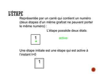 L’ÉTAPE
Une étape initiale est une étape qui est active à
l’instant t=0
1
1 active
•
Représentée par un carré qui contient un numéro
(deux étapes d’un même grafcet ne peuvent porter
le même numéro) :
L’étape possède deux états
 