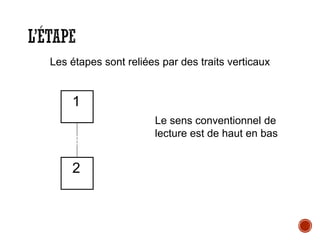L’ÉTAPE
Les étapes sont reliées par des traits verticaux
1
2
Le sens conventionnel de
lecture est de haut en bas
 