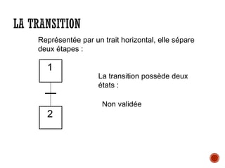 LA TRANSITION
1
2
La transition possède deux
états :
Non validée
Représentée par un trait horizontal, elle sépare
deux étapes :
 