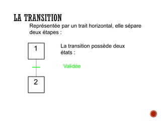 LA TRANSITION
Représentée par un trait horizontal, elle sépare
deux étapes :
1
2
La transition possède deux
états :
Validée
 