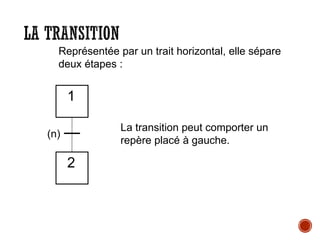 LA TRANSITION
Représentée par un trait horizontal, elle sépare
deux étapes :
1
2
La transition peut comporter un
repère placé à gauche.
(n)
 