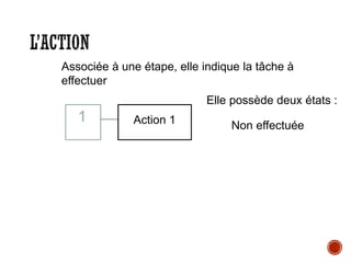 L’ACTION
Associée à une étape, elle indique la tâche à
effectuer
1 Action 1
Elle possède deux états :
Non effectuée
 
