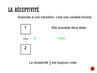 LA RÉCEPTIVITÉ
Associée à une transition, c’est une variable binaire.
1
2
a
Elle possède deux états :
Vraie
La réceptivité 1 est toujours vraie.
 