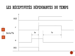 LES RÉCEPTIVITÉS DÉPENDANTES DU TEMPS
3s/a/7s
11
12
X11
7s
3s
a
r
X12
 