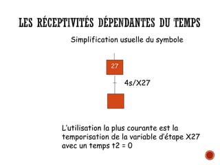 LES RÉCEPTIVITÉS DÉPENDANTES DU TEMPS
Simplification usuelle du symbole
4s/X27
L’utilisation la plus courante est la
temporisation de la variable d’étape X27
avec un temps t2 = 0
27
 