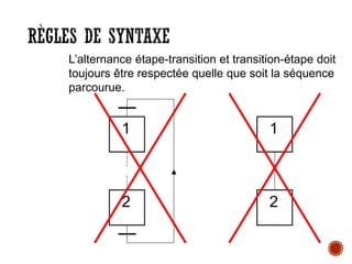 RÈGLES DE SYNTAXE
1
2
1
2
L’alternance étape-transition et transition-étape doit
toujours être respectée quelle que soit la séquence
parcourue.
 