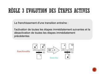 RÈGLE 3 EVOLUTION DES ÉTAPES ACTIVES
Le franchissement d'une transition entraîne :
l'activation de toutes les étapes immédiatement suivantes et la
désactivation de toutes les étapes immédiatement
précédentes
franchissable
franchie
 