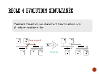 RÈGLE 4 EVOLUTION SIMULTANÉE
Plusieurs transitions simultanément franchissables sont
simultanément franchies
franchie
franchissable
 