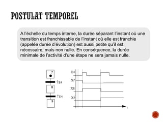 POSTULAT TEMPOREL
A l’échelle du temps interne, la durée séparant l’instant où une
transition est franchissable de l’instant où elle est franchie
(appelée durée d’évolution) est aussi petite qu’il est
nécessaire, mais non nulle. En conséquence, la durée
minimale de l’activité d’une étape ne sera jamais nulle.
 