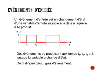EVÈNEMENTS D’ENTRÉE
Un événement d’entrée est un changement d’état
d’une variable d’entrée associé à la date à laquelle
il se produit.
a
t
1
0
t1 t2 t3 t4
Des événements se produisent aux temps t1, t2, t3 et t4
lorsque la variable a change d’état.
On distingue deux types d’événement:
 