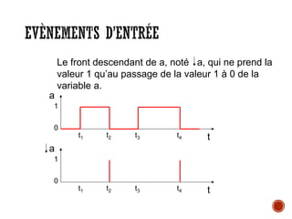 EVÈNEMENTS D’ENTRÉE
Le front descendant de a, noté a, qui ne prend la
valeur 1 qu’au passage de la valeur 1 à 0 de la
variable a.
a
t
1
0
t1 t2 t3 t4
a
t
1
0
t1 t2 t3 t4
 