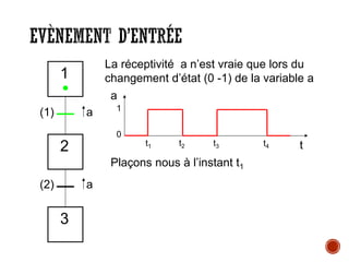 EVÈNEMENT D’ENTRÉE
a
t
1
0
t1 t2 t3 t4
1
2
3
a
a
•
La réceptivité a n’est vraie que lors du
changement d’état (0 -1) de la variable a
(1)
(2)
Plaçons nous à l’instant t1
 