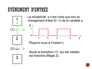 EVÈNEMENT D’ENTRÉE
a
t
1
0
t1 t2 t3 t4
1
2
3
a
a
•
La réceptivité a n’est vraie que lors du
changement d’état (0 -1) de la variable a
(1)
(2)
Plaçons nous à l’instant t1
Seule la transition (1) qui est validée
est franchie (Règle 2).
 
