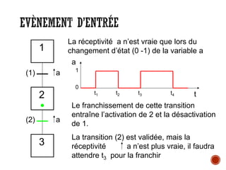 EVÈNEMENT D’ENTRÉE
a
t
1
0
t1 t2 t3 t4
1
2
3
a
a
•
La réceptivité a n’est vraie que lors du
changement d’état (0 -1) de la variable a
(1)
(2)
Le franchissement de cette transition
entraîne l’activation de 2 et la désactivation
de 1.
La transition (2) est validée, mais la
réceptivité a n’est plus vraie, il faudra
attendre t3 pour la franchir
 