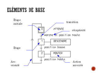 ELÉMENTS DE BASE
 