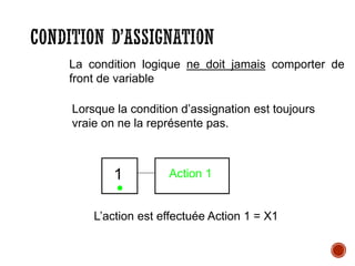 CONDITION D’ASSIGNATION
La condition logique ne doit jamais comporter de
front de variable
Lorsque la condition d’assignation est toujours
vraie on ne la représente pas.
1 Action 1
L’action est effectuée Action 1 = X1
•
 