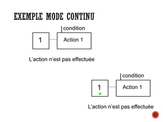EXEMPLE MODE CONTINU
1 Action 1
condition
L’action n’est pas effectuée
1 Action 1
condition
L’action n’est pas effectuée
•
 