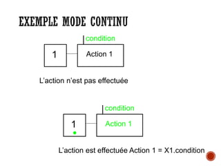 EXEMPLE MODE CONTINU
1 Action 1
condition
L’action n’est pas effectuée
1 Action 1
condition
L’action est effectuée Action 1 = X1.condition
•
 