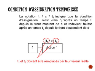 CONDITION D’ASSIGNATION TEMPORISÉE
La notation t1 / c / t2 indique que la condition
d’assignation n’est vraie qu’après un temps t1
depuis le front montant de c et redevient fausse
après un temps t2 depuis le front descendant de c
1 Action 1
t1 / c / t2
t1 et t2 doivent être remplacés par leur valeur réelle
 