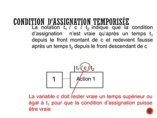 CONDITION D’ASSIGNATION TEMPORISÉE
La notation t1 / c / t2 indique que la condition
d’assignation n’est vraie qu’après un temps t1
depuis le front montant de c et redevient fausse
après un temps t2 depuis le front descendant de c
1 Action 1
t1 / c / t2
La variable c doit rester vraie un temps supérieur ou
égal à t1 pour que la condition d’assignation puisse
être vraie
 