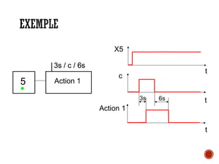 EXEMPLE
5 Action 1
3s / c / 6s
3s 6s
X5
t
t
t
c
Action 1
•
3s / c / 6s
Action 1
3s / c / 6s
Action 1
 