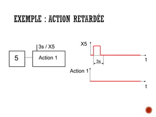 EXEMPLE : ACTION RETARDÉE
5 Action 1
3s / X5
3s
X5
t
t
Action 1
 