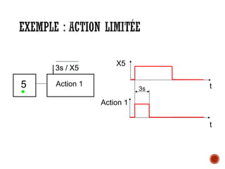 EXEMPLE : ACTION LIMITÉE
5 Action 1
3s
X5
t
t
Action 1
3s / X5
•
3s / X5
3s / X5
 