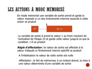 LES ACTIONS À MODE MÉMORISÉ
En mode mémorisé une variable de sortie prend et garde la
valeur imposée si un des événements internes associés à cette
action se produit
A:=1
23
La variable de sortie A prend la valeur 1 au front montant de
l’activation de l’étape 23 et garde cette valeur jusqu’à ce que la
condition :=0 se produit
Affectation : le fait de mémoriser, à un instant donné, la mise à
une valeur déterminée d’une variable de sortie
Règle d’affectation : la valeur de sortie est affectée à la
valeur indiquée si l’événement interne spécifié se produit
A l’initialisation la valeur de cette sortie est nulle
 