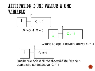 AFFECTATION D’UNE VALEUR À UNE
VARIABLE
1 C := 1
X1=0 ➔ C = 0
Quand l’étape 1 devient active, C = 1
1 C := 1
•
1 C := 1
Quelle que soit la durée d’activité de l’étape 1,
quand elle se désactive, C = 1
 