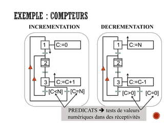 EXEMPLE : COMPTEURS
2
1
3 C:=C+1
C:=0
[C<N] [C=N]
2
1
3 C:=C-1
C:=N
[C>0] [C=0]
INCREMENTATION DECREMENTATION
PREDICATS ➔ tests de valeurs
numériques dans des réceptivités
 