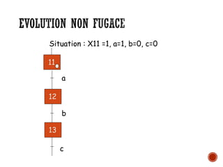 EVOLUTION NON FUGACE
Situation : X11 =1, a=1, b=0, c=0
a
b
c
12
13
11
 
