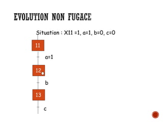 EVOLUTION NON FUGACE
a=1
b
c
12
13
11
Situation : X11 =1, a=1, b=0, c=0
 