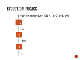 EVOLUTION FUGACE
Situation antérieur : X11 =1, a=0, b=1, c=0
a
b=1
c
12
13
11
 