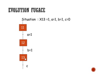 EVOLUTION FUGACE
Situation : X13 =1, a=1, b=1, c=0
b=1
c
13
a=1
12
11
 