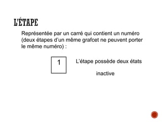L’ÉTAPE
Représentée par un carré qui contient un numéro
(deux étapes d’un même grafcet ne peuvent porter
le même numéro) :
inactive
L’étape possède deux états
1
 