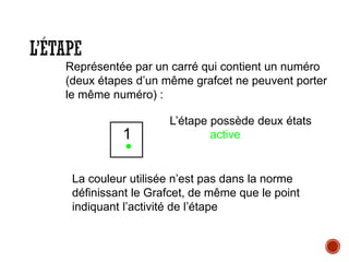 L’ÉTAPE
1 active
•
La couleur utilisée n’est pas dans la norme
définissant le Grafcet, de même que le point
indiquant l’activité de l’étape
Représentée par un carré qui contient un numéro
(deux étapes d’un même grafcet ne peuvent porter
le même numéro) :
L’étape possède deux états
 