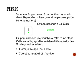L’ÉTAPE
On peut associer une variable à l’état d’une étape.
Cette variable, appelée variable d’étape, est notée
Xi, elle prend la valeur:
▪ 1 lorsque l’étape i est active
▪ 0 Lorsque l’étape i est inactive
1 active
•
Représentée par un carré qui contient un numéro
(deux étapes d’un même grafcet ne peuvent porter
le même numéro) :
L’étape possède deux états
 