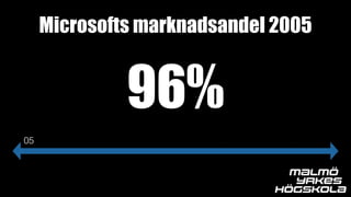 05
Microsofts marknadsandel 2005
96%
 