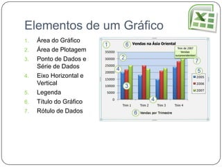 Elementos de um Gráfico
1.   Área do Gráfico
2.   Área de Plotagem
3.   Ponto de Dados e
     Série de Dados
4.   Eixo Horizontal e
     Vertical
5.   Legenda
6.   Título do Gráfico
7.   Rótulo de Dados
 