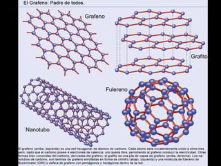 Nanotubo
Grafeno
Grafito
Fulereno
 