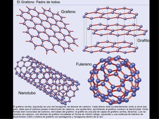 Grafeno




                                Grafito




                     Fulereno




Nanotubo
 