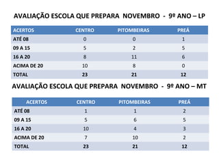 AVALIAÇÃO ESCOLA QUE PREPARA NOVEMBRO - 9º ANO – LP
ACERTOS

CENTRO

PITOMBEIRAS

PREÁ

ATÉ 08

0

0

1

09 A 15

5

2

5

16 A 20

8

11

6

ACIMA DE 20

10

8

0

TOTAL

23

21

12

AVALIAÇÃO ESCOLA QUE PREPARA NOVEMBRO - 9º ANO – MT
ACERTOS

CENTRO

PITOMBEIRAS

PREÁ

ATÉ 08

1

1

2

09 A 15

5

6

5

16 A 20

10

4

3

ACIMA DE 20

7

10

2

TOTAL

23

21

12

 