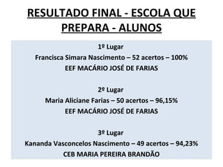 RESULTADO FINAL - ESCOLA QUE
PREPARA - ALUNOS
1º Lugar
Francisca Simara Nascimento – 52 acertos – 100%
EEF MACÁRIO JOSÉ DE FARIAS
2º Lugar
Maria Aliciane Farias – 50 acertos – 96,15%
EEF MACÁRIO JOSÉ DE FARIAS
3º Lugar
Kananda Vasconcelos Nascimento – 49 acertos – 94,23%
CEB MARIA PEREIRA BRANDÃO

 